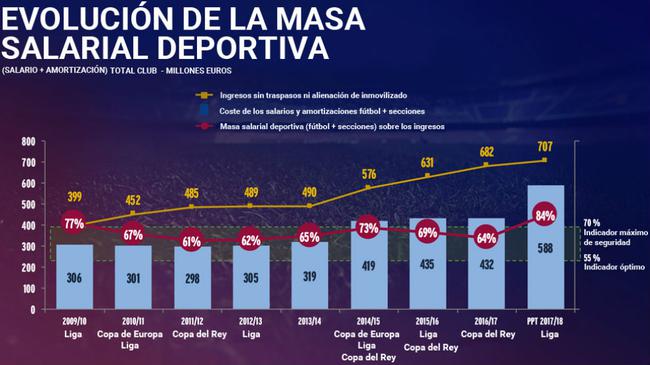 巴萨工资比例已经非常危险