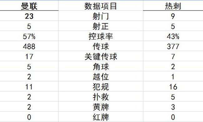 曼联数据占优还是输球
