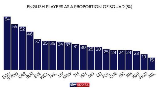 英超20强英格兰球员占比