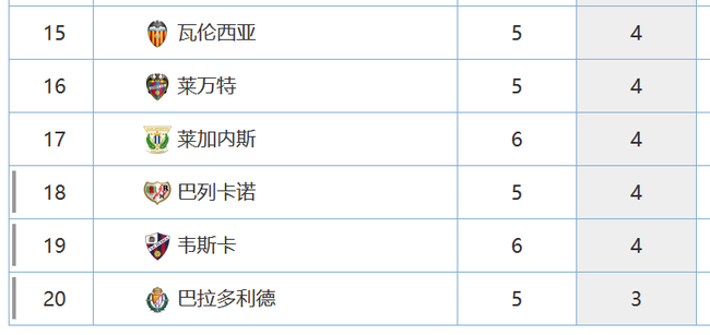 凭借这场胜利，莱加内斯也摆脱了倒数第一的位置