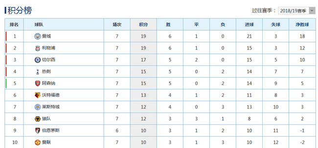 目前的英超积分榜