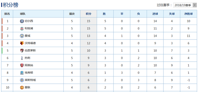 英超积分榜