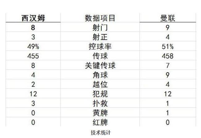 曼联在数据上完全讨不到便宜