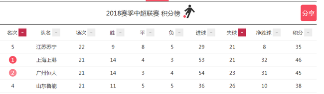 苏宁与上港并列失球最少榜首位