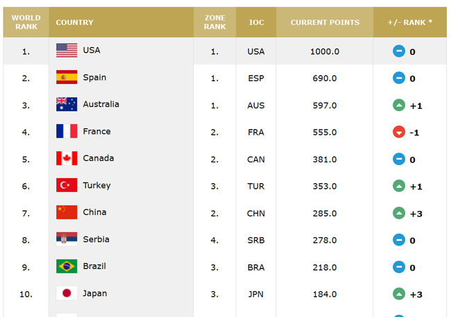 国际篮联最新排名，中国女篮位居世界第7位