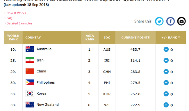 中国男篮排名世界第29位，亚洲第3位