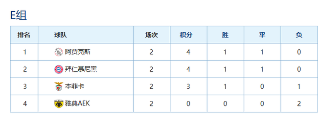 小组积分形势