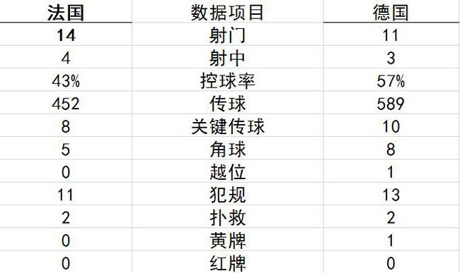 德国队空有控球率