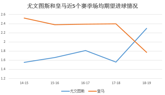 场均期望进球，尤文和皇马本赛季走势相反