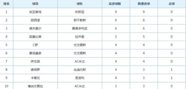 意甲射手榜