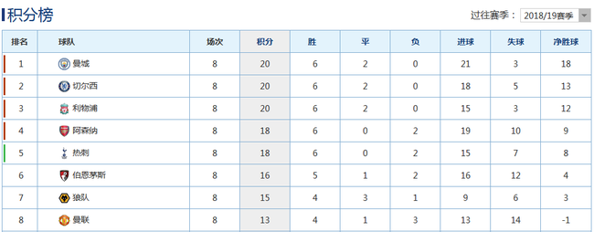 英超积分榜