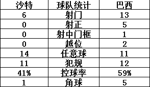 沙特创造了多次射门机会和任意球机会