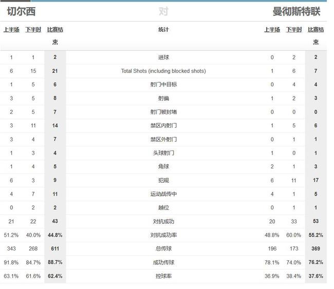 单看数据的话，曼联好像落了下风