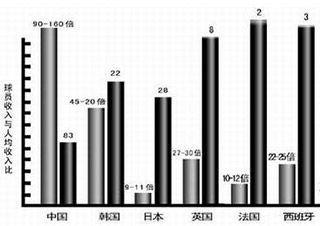 图说：中国球员的收入和普通人收入差距比较大，但踢球是青春饭，适当高薪也是合理的。