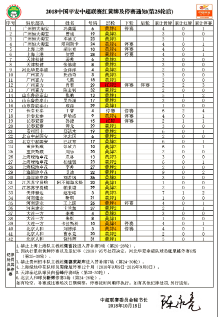 中超第25轮过后红黄牌情况