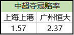 中超最新夺冠赔率