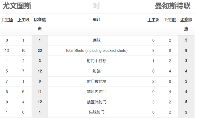 尤文23次射门，仅3次射正，效率实在太差