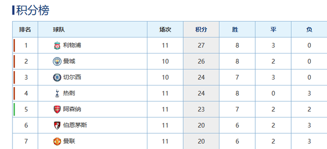 目前的英超积分形势