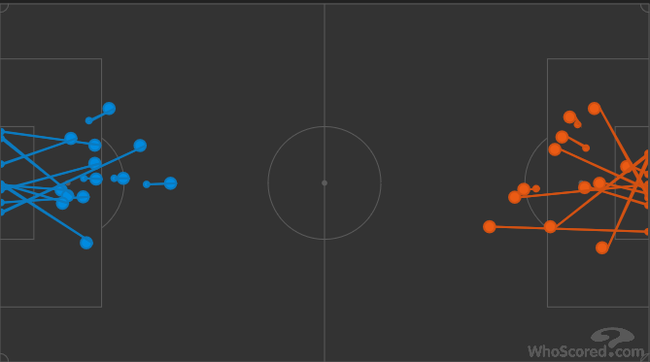 双方本场的射门对比，蓝色为利物浦