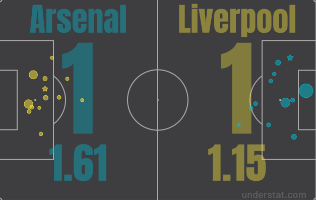 衡量机会质量的期望进球数据，本场阿森纳1.61-1.15占优