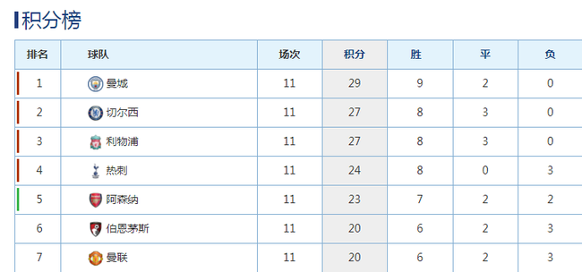 目前的英超积分榜