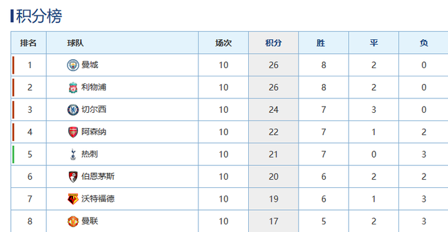 曼联目前排在英超第8