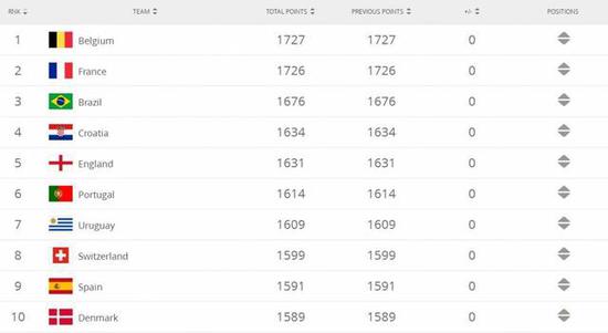 在最新一期排名中，比利时、法国和巴西分居前三名。