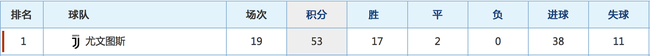 尤文本赛季至今共有38粒联赛进球