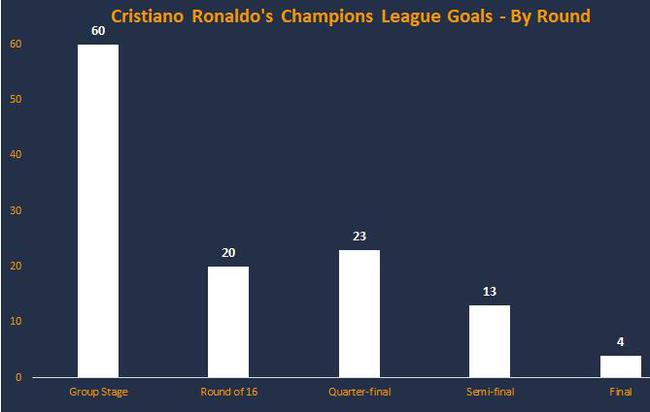 欧冠进球数，C罗小组赛和淘汰赛一样多