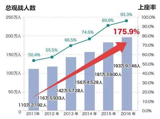 横滨湾星上座率提升明显