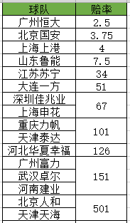 中超夺冠赔率