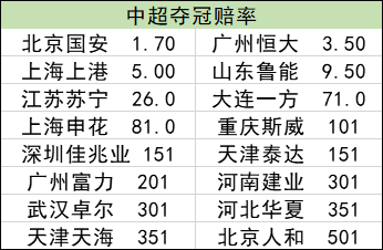 中超夺冠赔率榜单