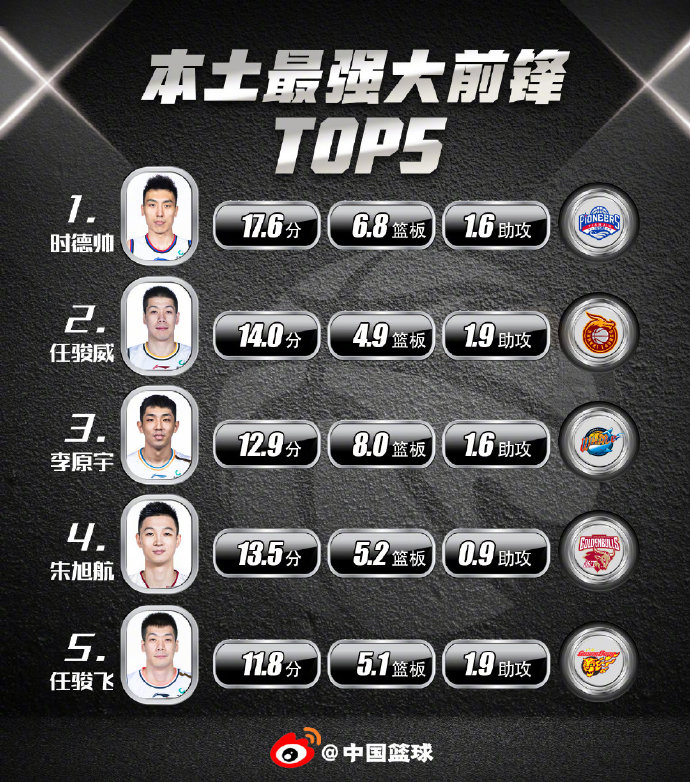 本土大前锋TOP5