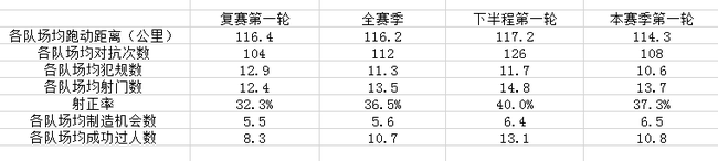 德甲复赛首轮的一些数据