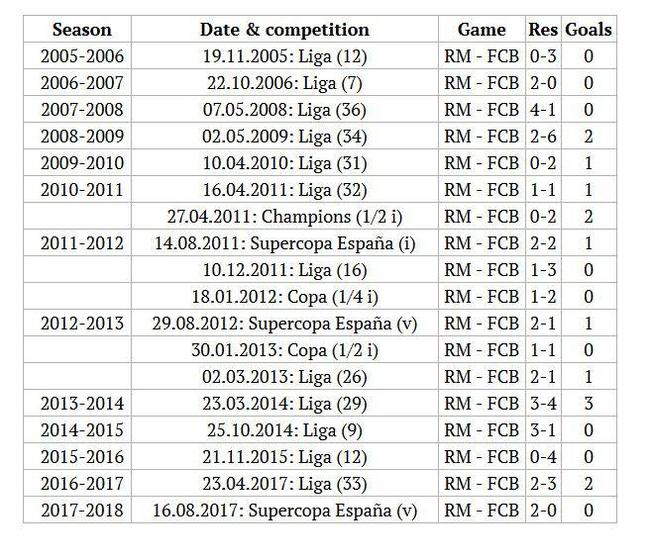 梅西在伯纳乌球场的进球数据详解（截止到2017年）