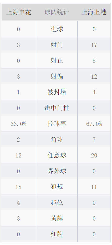 图说：第一回合技术统计，申花死守，上港数据占优。