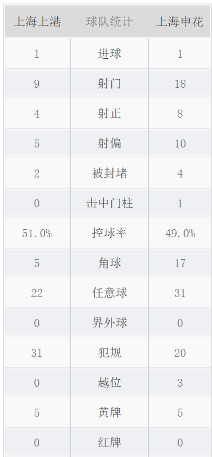 图说：第二回合，申花主攻，上港数据处于劣势。