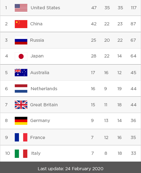 俄罗斯位居金牌预测榜第三位