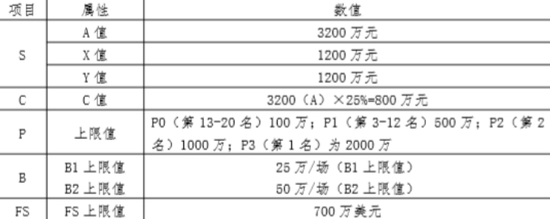 CBA球员薪水等级分类及奖金上限