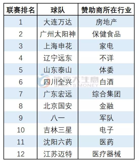 94年甲A联赛队伍赞助商所在行业表