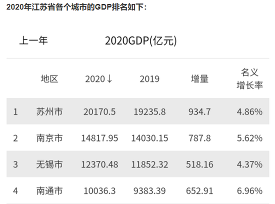 苏州市GDP排全省第一